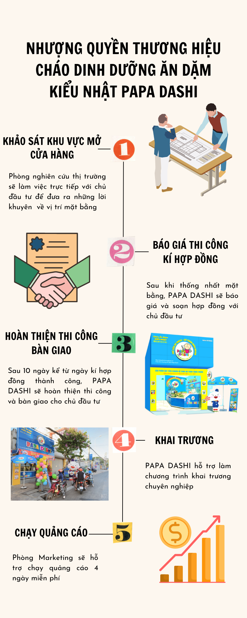 QUY TRÌNH NHƯỢNG QUYỀN THƯƠNG HIỆU